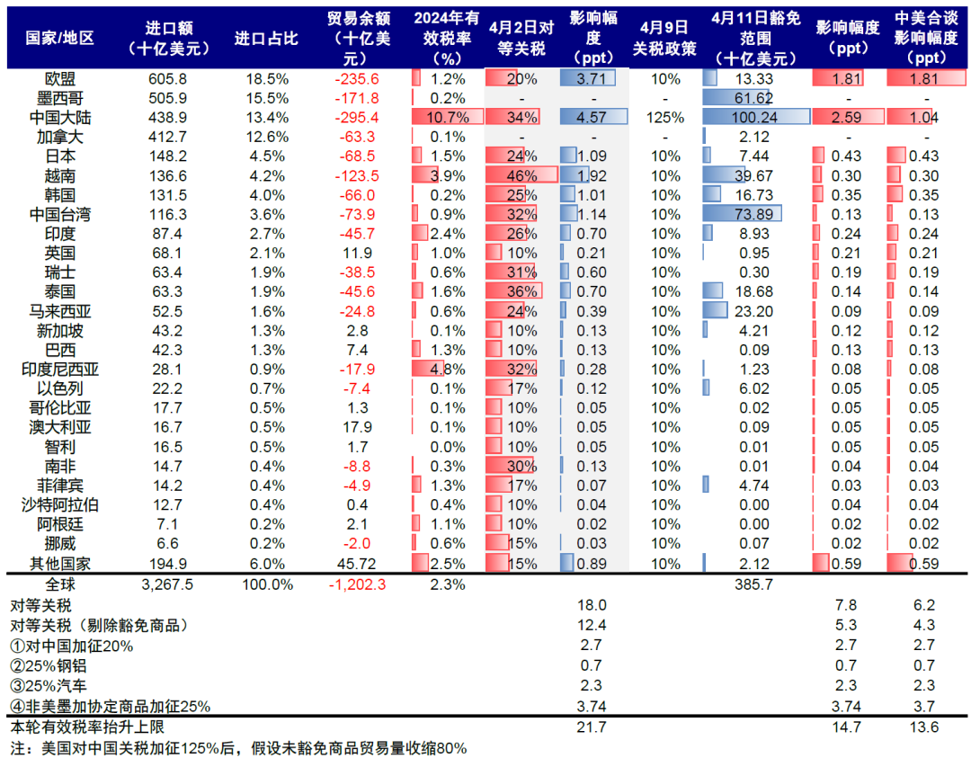 中金：中美关税“降级	”的资产含义 - 图片3