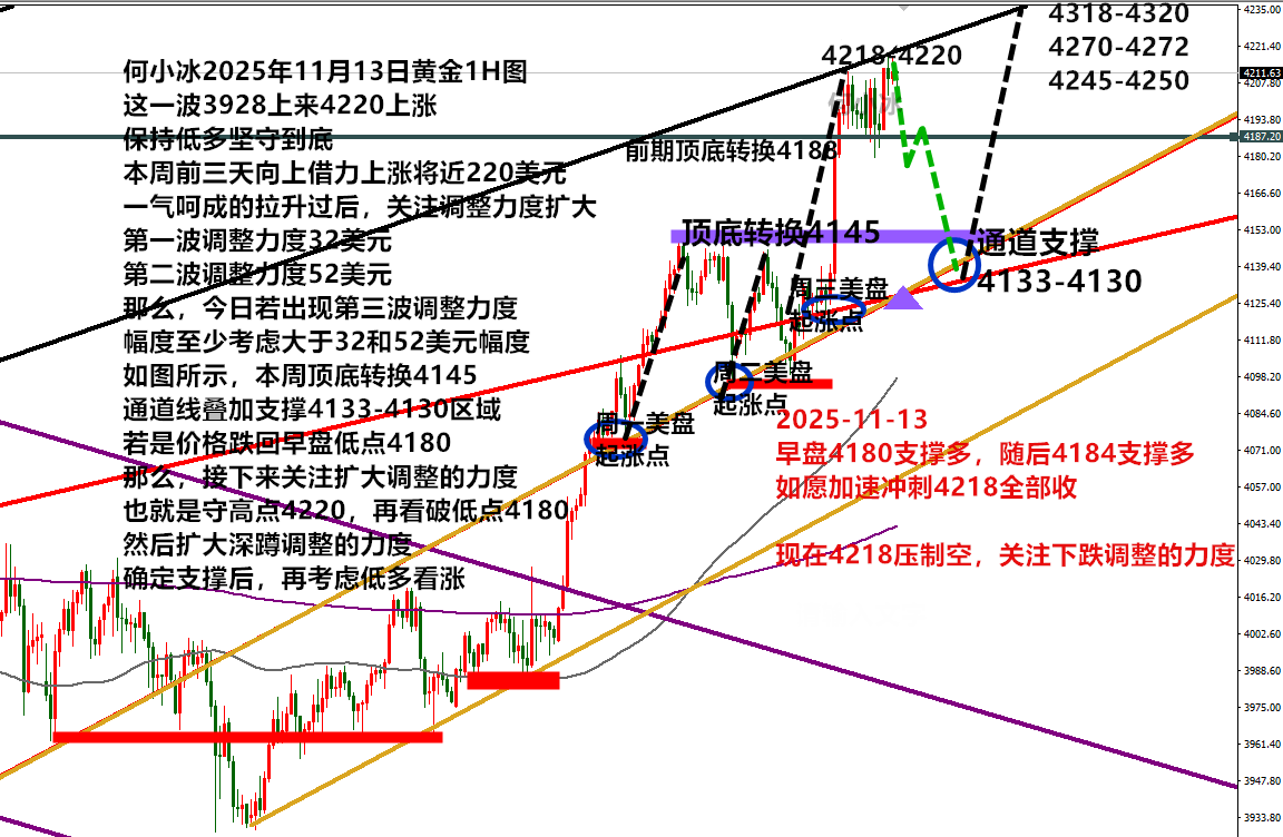 何小冰：金价一路低多如愿涨，今日谨防第三次大力调整