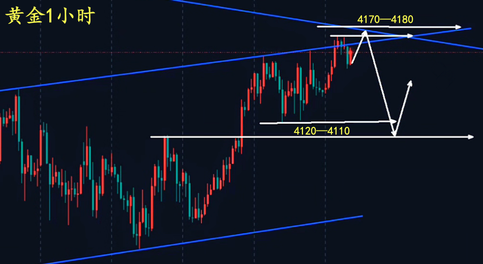 万锦晟11.26黄金三角收敛压制不破，随时有下跌的可能！