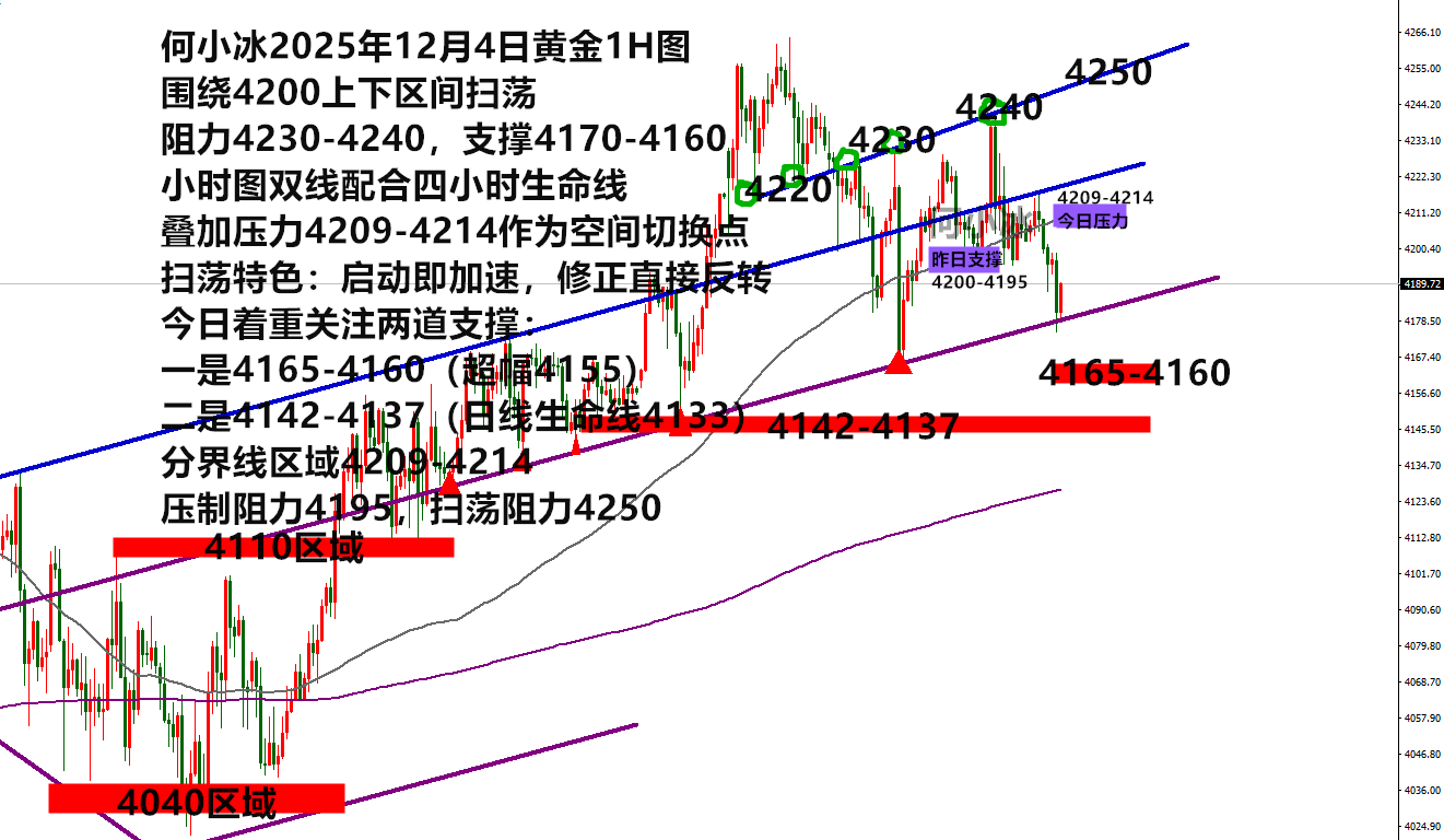 何小冰:金价继续扫荡,今日一个思路掰成四个用
